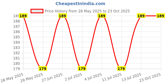 amazon.in VIHLANATH Plastic Bathroom Cleaning Brush with Wiper 2 in 1 Tiles Floor Scrub With Long Handle 120° Rotate (Microfiber Feather Duster), Multicolour Price History Graph from 28 May 2025 to 23 Oct 2025