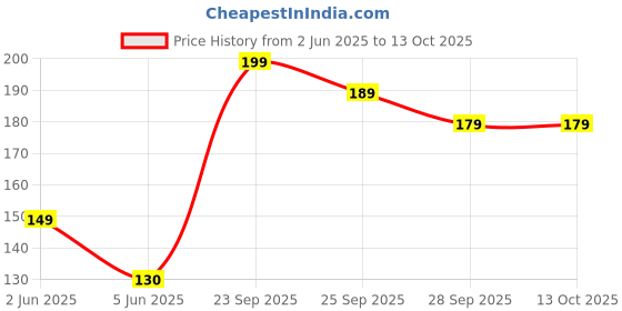 amazon.in VIHLANATH plastic Multipurpose Non-Scratch Wire Dishcloth & Gaps Cleaning Brush, Multipurpose Wire Dishwashing Rags for Wet and Dry, Easy Rinsing, Reusable, Wire Cleaning Cloth for Kitchen, Sinks vihlanath Price History Graph from 2 Jun 2025 to 13 Oct 2025