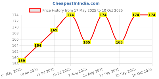 amazon.in VIHLANATH Silicone Baking Mat Roti mat Silicone Chapati Atta Kneading Mat Non-Stick Fondant Rolling Mat Stretchable for Kitchen Roti Chapati Cake – Multicolor (Baking Mat 50 * 40 cm) vihlanath Price History Graph from 17 May 2025 to 9 Oct 2025