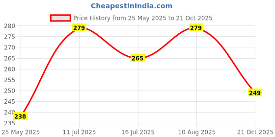 amazon.in VIHM Metal Shifter Gear Keychain,6 Speed Shifter Keychain,Mini Car Gear Shift Stick Knob Keyring Manual Transmission Gearbox Key Chain Creative Car Key Fob Keychain Accessories (Black) Price History Graph from 25 May 2025 to 21 Oct 2025