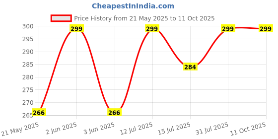 amazon.in vihm Trap A Roach - 10pcs Cockroach Traps,Sticky Pest Control Trap, Roach Killer,Strong Adhesive Cockroach Killer,Safe and Easy Cockroach Trap for Indoor Home Pest Bug Insect Control (10) vihm Price History Graph from 21 May 2025 to 10 Oct 2025