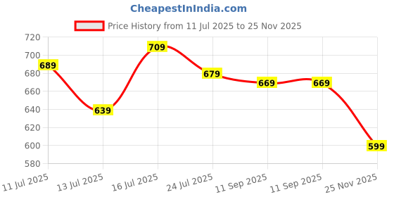 amazon.in vihu fashion Georgett Womens Fancy Readymade Half Sleeve Sequins Saree Blouse vihu fashion Price History Graph from 11 Jul 2025 to 25 Nov 2025