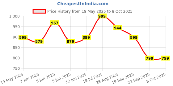 amazon.in vihu fashion Women's Emblished Sequins Sleeveless Fancy Blouse with Belt (Belt Sequins) vihu fashion Price History Graph from 19 May 2025 to 8 Oct 2025
