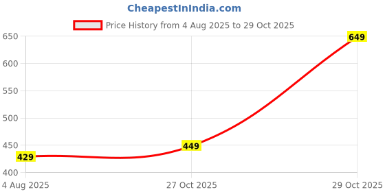 amazon.in vihu fashion Women's Embroidery Handwork, Cut Work Checks Pattern Readymade Blouse vihu fashion Price History Graph from 4 Aug 2025 to 29 Oct 2025