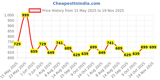 amazon.in vihu fashion Women's Indian Ethnic Wear Designer Silver Sequence with Matching Embroidered Work Deep V Neck Half Sleeve Readymade Padded Saree Blouse Readymade Unique Color Saree Blouse vihu fashion Price History Graph from 15 May 2025 to 19 Nov 2025