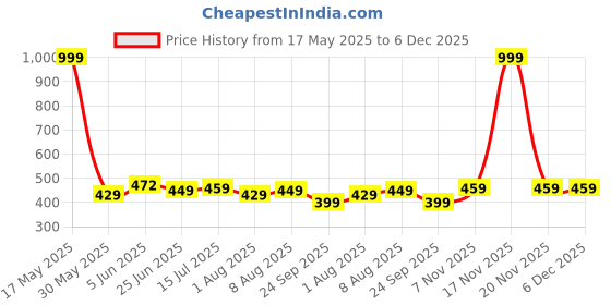 amazon.in vihu fashion Women's Multicolor Phantom Silk Sequin Sleeves Saree Blouse (Half Sleeves Included) vihu fashion Price History Graph from 17 May 2025 to 5 Dec 2025