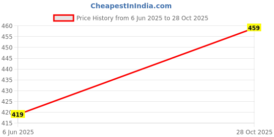 amazon.in vihu fashion Women's Multicolor Sweetheart Neck Georgette Line Soft Sequence Zari Work Sleeves Readymade Saree Blouse vihu fashion Price History Graph from 6 Jun 2025 to 28 Oct 2025