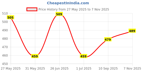 amazon.in vihu fashion Women's Readymade Fancy Potli Pattern Blouse Embroidery Lucknowi Work Sequence Work Indian Ethnic Designer Sleeveless Blouse Readymade Sweetheart Neck Blouse Women Blouse vihu fashion Price History Graph from 27 May 2025 to 7 Nov 2025