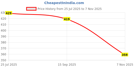 amazon.in vihu fashion Women's Readymade Hosiery Velvet Lycra Stretchable Round Neck Half Sleeve Blouse Fancy Lycra Stretchable Blouse for Women Readymade Saree Blouse vihu fashion Price History Graph from 25 Jul 2025 to 7 Nov 2025