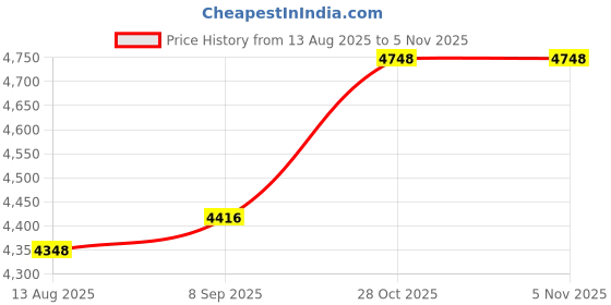 amazon.in VIIGYTEK Solar Panels 3W for Security Camera Outdoor Price History Graph from 13 Aug 2025 to 1 Nov 2025