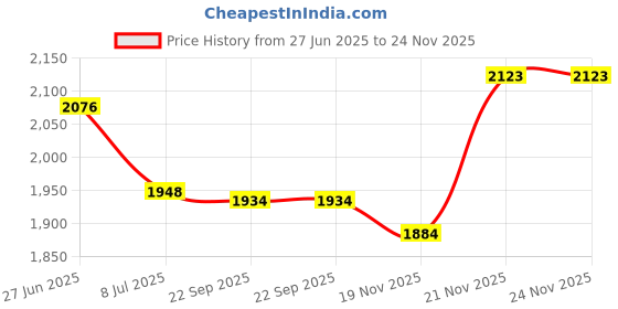 amazon.in viitech Magnetic card holder with Privacy Flap Cover，Leather magnetic card holder with adjustable stand，Protect your important cards，Accessories for Magsafe magnetic for iPhone 15/14/13/12 Models, （Black） viitech Price History Graph from 27 Jun 2025 to 24 Nov 2025