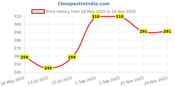 amazon.in vijalking Vijalking® Gel Exercise Ball (2.5 Inch Large - Soft) & Finger Exerciser Combo Pack for Physiotherapy | Physio Gel Ball | stress Relief | Grip Strengthening | Physiotherapy equipment vijalking Price History Graph from 28 May 2025 to 24 Nov 2025
