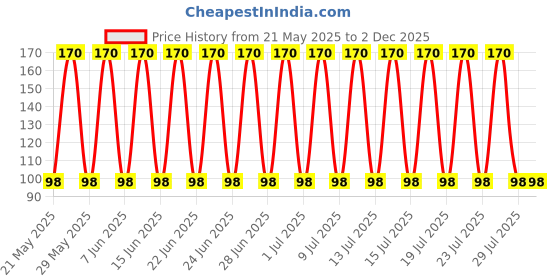amazon.in VIJAY SURGICAL Watch glass of Borosilicate glass 75 mm 3" Diameter-Combo of 6 Pc Price History Graph from 21 May 2025 to 1 Dec 2025