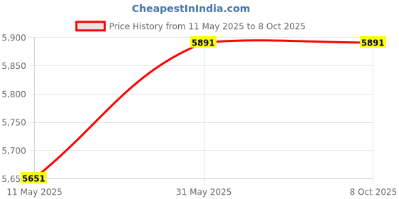 amazon.in VIJAYALAKSHMI | Smart 2 Litre | Heavy ABS Body with Metal Stand Wet Grinder, 2L (Maroon) | with Coconut Scrapper & Atta Kneader Attachment. vijayalakshmi Price History Graph from 11 May 2025 to 6 Oct 2025