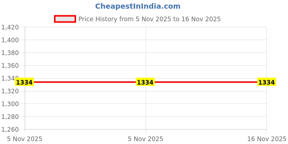 amazon.in vijayanti Badminton Shoes Lemon vijayanti Price History Graph from 5 Nov 2025 to 16 Nov 2025