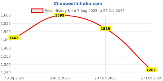 amazon.in vijayanti SK-SGO Sports Cricket Shoes for Men with Rubber Stud/Spikes vijayanti Price History Graph from 7 Aug 2025 to 27 Oct 2025