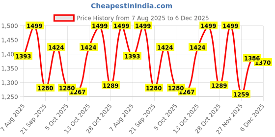 amazon.in VIJAYANTI Sports Badminton Shoes for Men vijayanti Price History Graph from 7 Aug 2025 to 6 Dec 2025