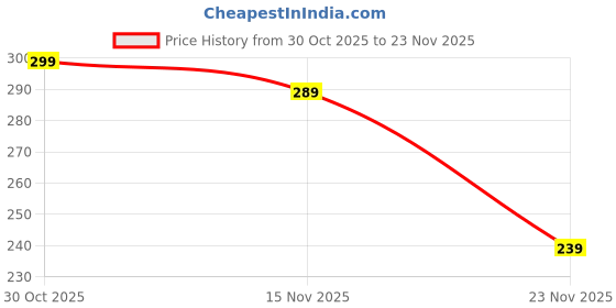 amazon.in Vijayavati Ayurvedic Tarang Tablets, 200 gm (40 Tablets) Ayurvedic Support for Digestive Price History Graph from 30 Oct 2025 to 23 Nov 2025