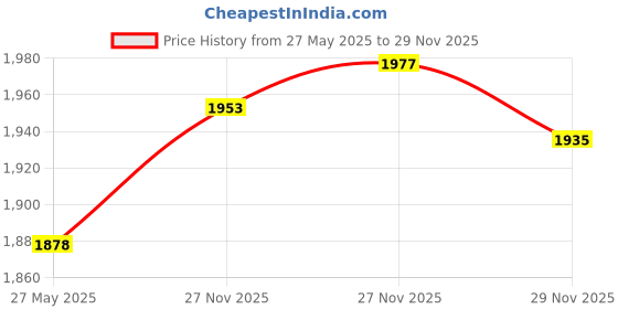 amazon.in VIKDOOK Cutting Mat Pack - 4.5” X12” & 4.5”X6.5” Variety Grip: Blue Light, Green Standard, Purple Strong - 6 Mats Price History Graph from 27 May 2025 to 29 Nov 2025