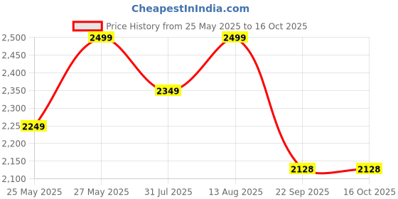 amazon.in VIKI Bedside Table(Frosty white, Engineered wood, Suede finish) PUVIK Price History Graph from 25 May 2025 to 16 Oct 2025