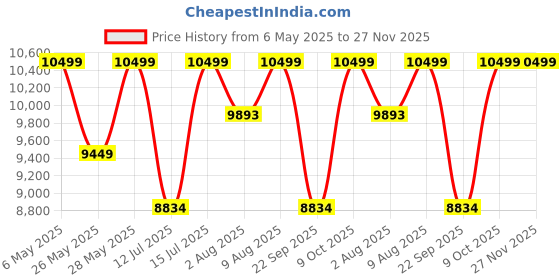 amazon.in VIKI Chest of 5 Drawers with Cloth Hanger for Storage/Chest of Rack/Chest for Clothes, Engineered Wood, Suede Finish, Frosty White KAYAL Price History Graph from 6 May 2025 to 26 Nov 2025