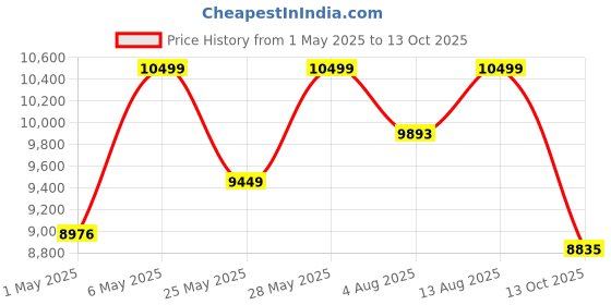 amazon.in VIKI Chest of 5 Drawers with Cloth Hanger for Storage/Chest of Rack/Chest for Clothes, Engineered Wood, Suede Finish, Wenge KAYAL viki Price History Graph from 1 May 2025 to 13 Oct 2025