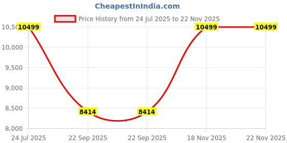 amazon.in Viki Dresser With 5 Drawers, Chest Of 5 Drawers,Clothes Storage, Organizer Unit For Bedroom, Hallway, Entryway,Easy Pull Drawers, Width 80Cms, Brussel Walnut Colour | 1 Year Warranty - Matte Price History Graph from 24 Jul 2025 to 22 Nov 2025