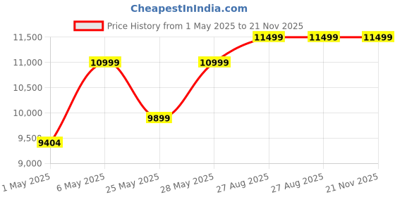 amazon.in VIKI Engineered Wood|Dressing Table with Mirror Drawer&Door,Dressing Table Organizer & Storage,Vanity & Makeup Cabinet,Bedroom,180Cms(H)*70Cms(W)*40Cms(D)|1 Year Warranty, Free Assembly|Dark Wenge Price History Graph from 1 May 2025 to 21 Nov 2025