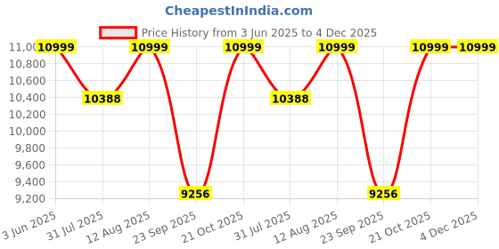 amazon.in VIKI | Vault Engineered Wood Bed with Storage, Bedroom Bed | Queen(78x60) | Frosty White, 1 Yr Warranty | Free Assembly Price History Graph from 3 Jun 2025 to 4 Dec 2025
