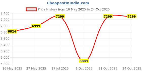 amazon.in VIKI Wardrobe | Wooden Almirah for Clothes,Door for Bedroom, 2 Door Wardrobe with Doors (Dark Wenge - 40D x 60W x 180H) | 1 Year Warranty | DIY viki Price History Graph from 16 May 2025 to 23 Oct 2025