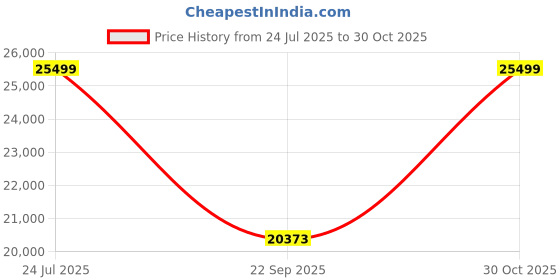 amazon.in VIKI Wardrobe | Wooden Almirah for Clothes,Door for Bedroom with Loft, 4 Door Wardrobe with Drawer & Hanging Space (Brussel Walnut with Frosty White - 40Dx160Wx180H) | 1 Year Warranty | Free Assembly Price History Graph from 24 Jul 2025 to 30 Oct 2025