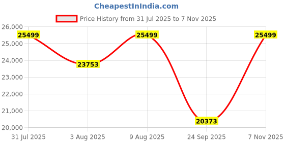 amazon.in VIKI Wardrobe | Wooden Almirah for Clothes,Door for Bedroom with Loft, 4 Door Wardrobe with Drawer & Hanging Space (Frosty White with Brussel Walnut - 40Dx160Wx180H) | 1 Year Warranty | Free Assembly Price History Graph from 31 Jul 2025 to 7 Nov 2025