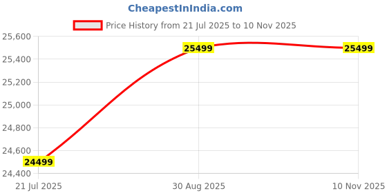 amazon.in VIKI Wardrobe | Wooden Almirah for Clothes,Door for Bedroom with Loft, 4 Door Wardrobe with Drawer & Hanging Space (Frosty White with Dark Wenge - 40D x 160W x 180H) | 1 Year Warranty | Free Assembly Price History Graph from 21 Jul 2025 to 9 Nov 2025
