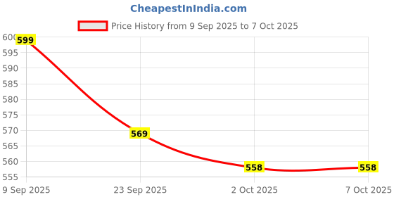 amazon.in vikijo Golf Umbrella, automatically open large umbrella with Non-Slip Handle, windproof and rainproof, Oversize Rain Umbrella with Double Canopy Vented Stick Umbrella vikijo Price History Graph from 9 Sep 2025 to 7 Oct 2025