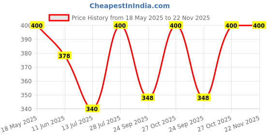 amazon.in viking Brass Chain Plug Classic - Diameter 32mm (1-1/4") -Polished CP Finish,Suitable for washbasin, Sink (Pack of 2) viking Price History Graph from 18 May 2025 to 22 Nov 2025
