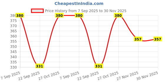 amazon.in Viking Brass Hex Nipple | Thread 20mm (3/4″) Outer to 15mm (1/2″) Outer | Chrome Plated 40mm length Pipe Fitting for Water and Liquid Supply (pack of 2) Price History Graph from 7 Sep 2025 to 30 Nov 2025