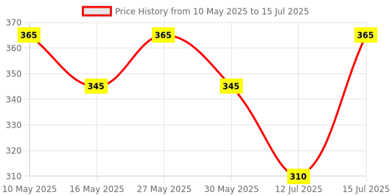 amazon.in Viking Brass Tee Connector | 15mm (1/2") Inner & Outer Thread | Polished CP Finish | Multi-Functional 3-Way Pipe Fitting for Water Supply Price History Graph from 10 May 2025 to 15 Jul 2025