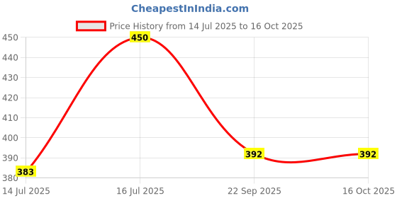 amazon.in Viking Copper Connection - with 2 Nut & Washer, 300mm (12") Length,15mm (1/2") Thread (1) &(2),Both Inner, Polished CP, urinal water supply,geyser plumbing connection,high-pressure plumbing Price History Graph from 14 Jul 2025 to 16 Oct 2025