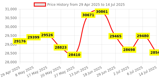 amazon.in Viking Electronics FXO/FXS/Telecom Smart Paging Interface Price History Graph from 29 Apr 2025 to 14 Jul 2025