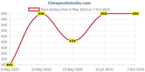 amazon.in Viking Extension Nipple With Valve – 15mm (1/2") Thread Size,Inner & Outer Thread– Brass Construction – Polished CP – Integrated Shut-Off for Water Flow Control viking Price History Graph from 6 May 2025 to 6 Oct 2025