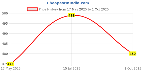 amazon.in viking Mens' Cotton Brief (Outer Elastic Miki) (Pack of 3) Assorted Colour viking Price History Graph from 17 May 2025 to 1 Oct 2025