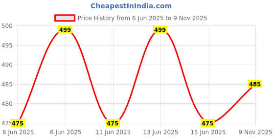 amazon.in viking Mens' Cotton Brief (Outer Elastic Miki) (Pack of 3) Assorted Colour viking Price History Graph from 6 Jun 2025 to 9 Nov 2025