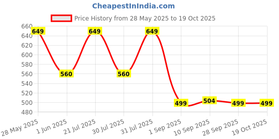 amazon.in viking Mens' Cotton Brief (Outer Elastic Miki) (Pack of 3) Assorted Colour viking Price History Graph from 28 May 2025 to 19 Oct 2025