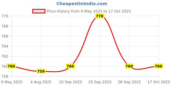 amazon.in viking Men's Cotton Briefs - Combo of 5 viking Price History Graph from 9 May 2025 to 16 Oct 2025