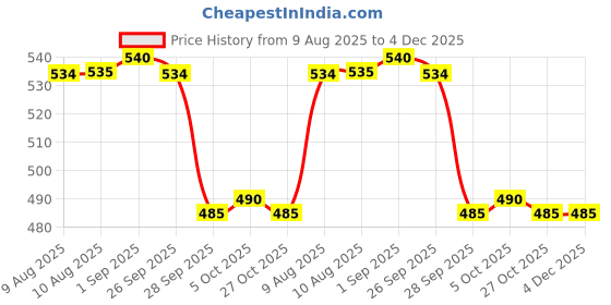amazon.in viking Men's Cotton Regular Fit Vests - Combo of 3 (Golden Velviraised Sleeveless Vest) (90 CM), Large viking Price History Graph from 9 Aug 2025 to 4 Dec 2025