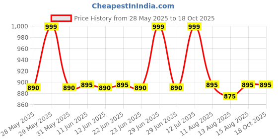 amazon.in viking Men's Cotton Rib Vests - Combo of 5 (Spring ROLL) viking Price History Graph from 28 May 2025 to 17 Oct 2025