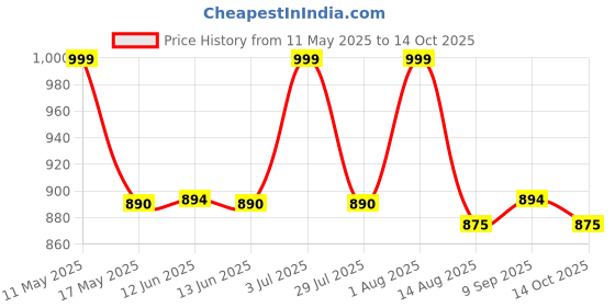 amazon.in viking Men's Cotton Rib Vests - Combo of 5 (Spring ROLL) viking Price History Graph from 11 May 2025 to 14 Oct 2025