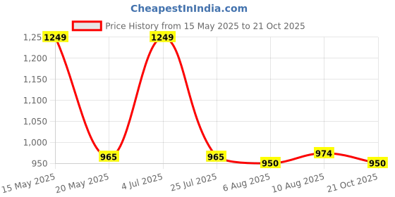 amazon.in viking Men's Cotton Rib Vests - Combo of 5 (Spring ROLL) viking Price History Graph from 15 May 2025 to 21 Oct 2025