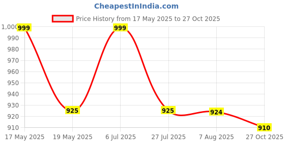 amazon.in viking Men's Cotton Vest (Pack of 5) viking Price History Graph from 17 May 2025 to 27 Oct 2025