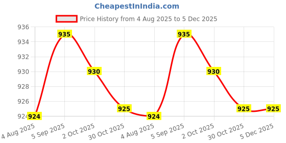 amazon.in viking Men's Cotton Vests - Combo of 5 (VK21_100, White, 100) viking Price History Graph from 4 Aug 2025 to 5 Dec 2025